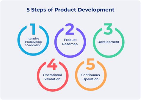 Product Development Process 101: Definition, Steps & Tips .